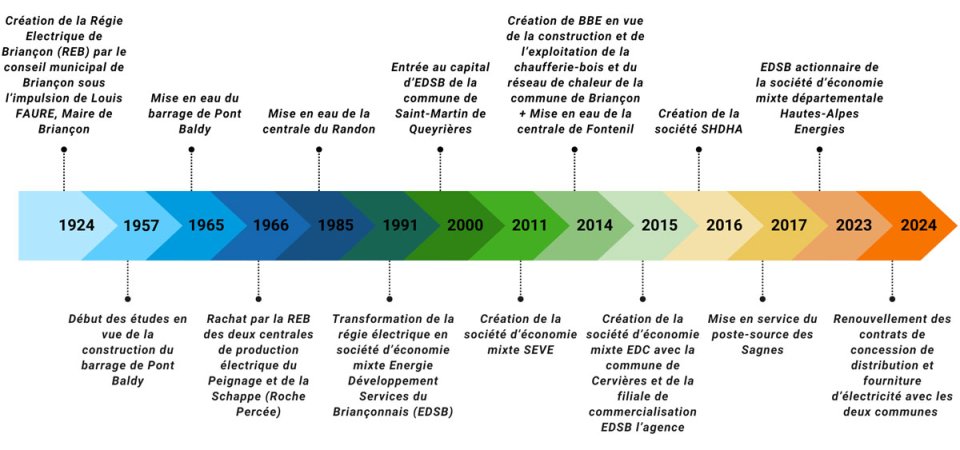 100 ans au service du Briançonnais