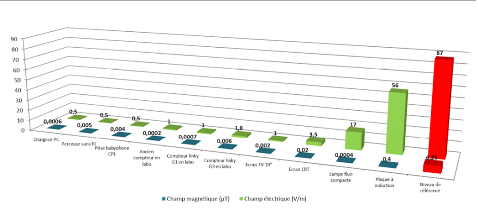 Comparaison des niveaux de champ magnétique mesurés à 30cm de différents équipements dans la bande de fréquence 30-95kHz contenant la bande de fréquence des Compteurs Communicants.